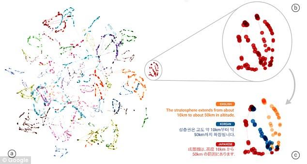 機(jī)器翻譯里程碑！谷歌上線Zero-Shot翻譯系統(tǒng)