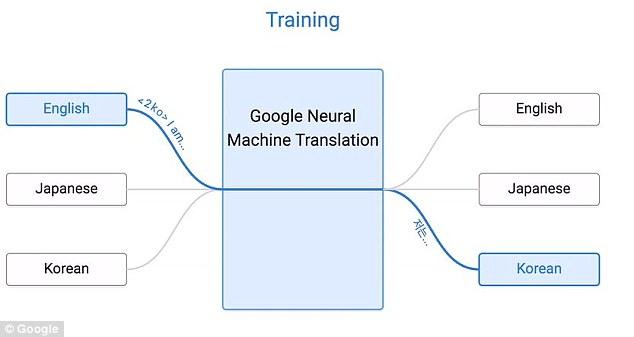 機(jī)器翻譯里程碑！谷歌上線Zero-Shot翻譯系統(tǒng)